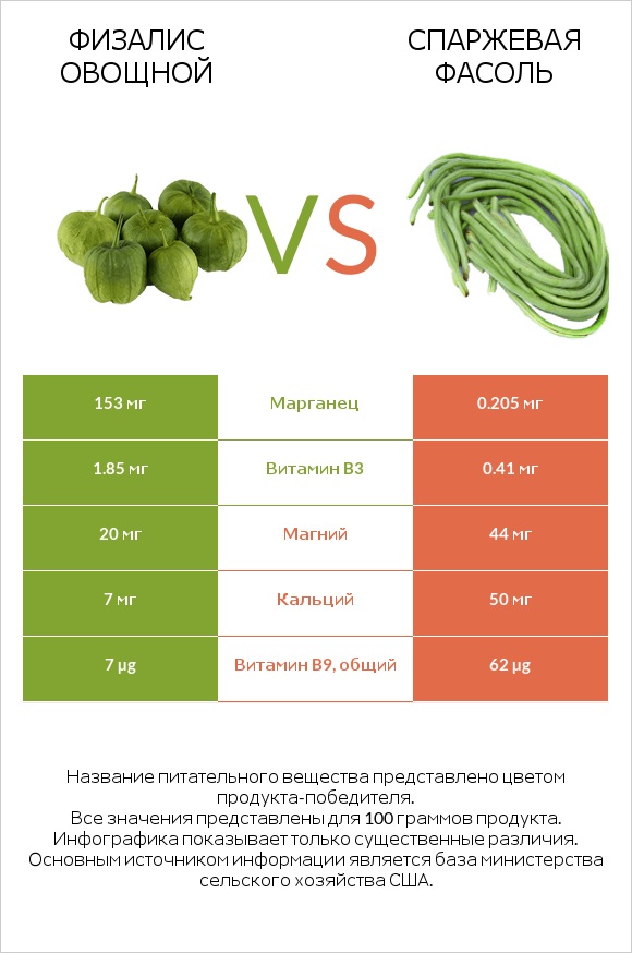 Физалис овощной vs Спаржевая фасоль infographic