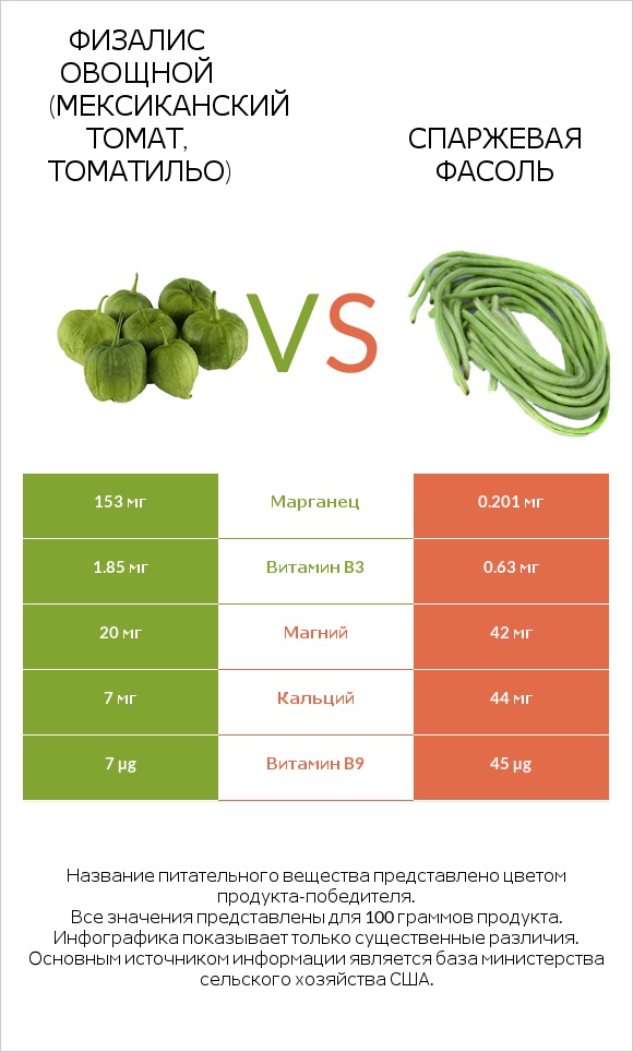 Физалис овощной vs Спаржевая фасоль infographic