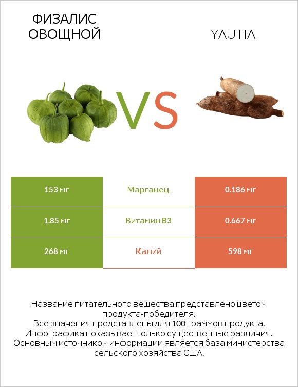 Физалис овощной vs Yautia infographic