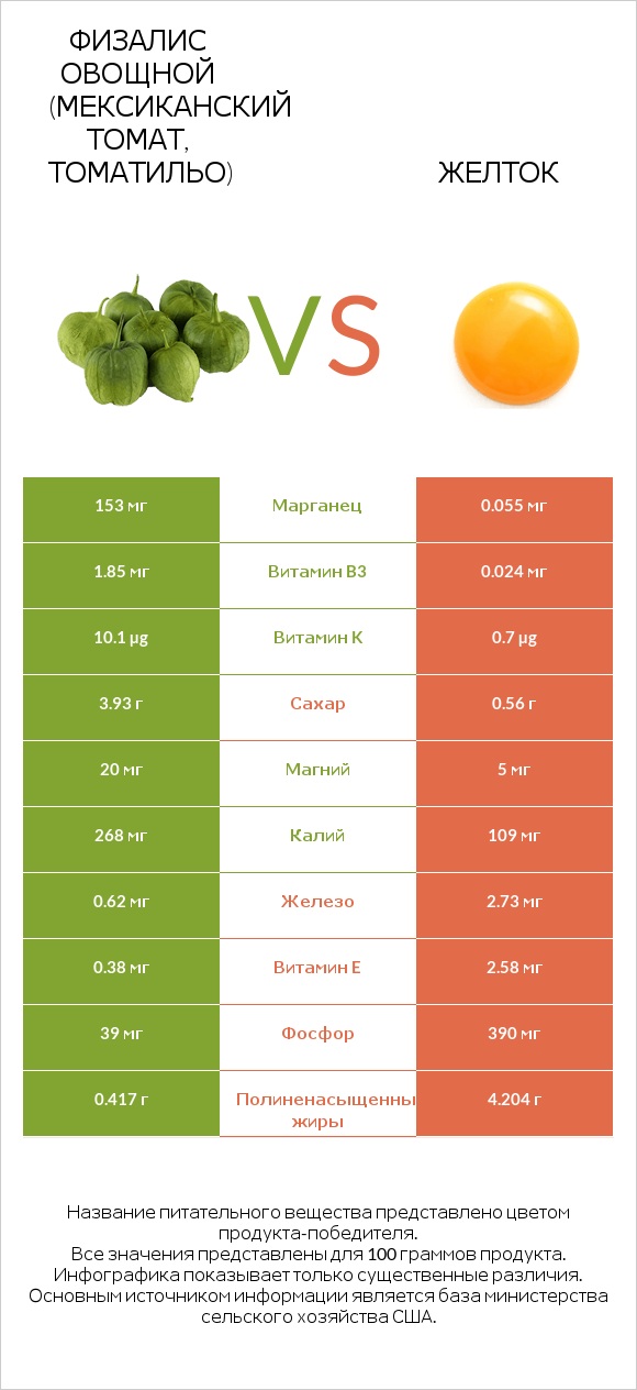 Физалис овощной (мексиканский томат, томатильо) vs Желток infographic