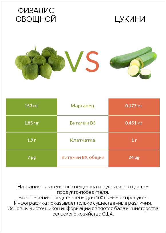 Физалис овощной vs Цукини infographic