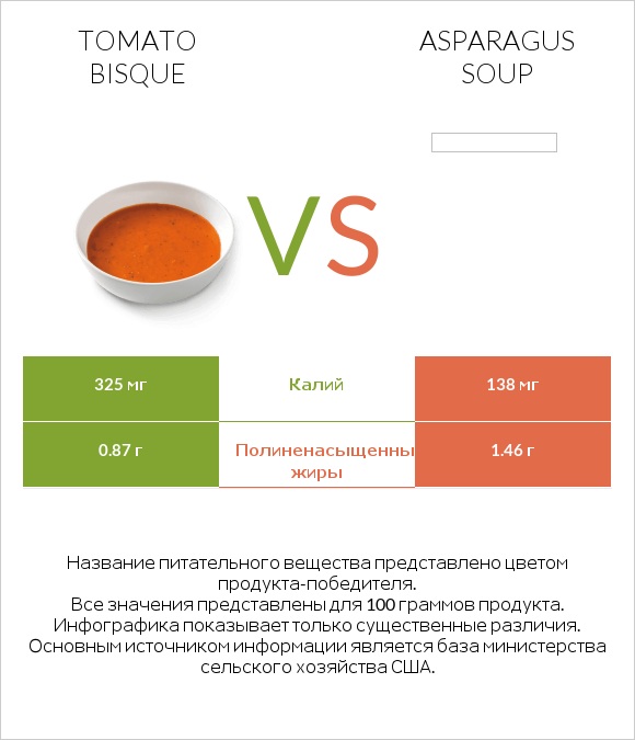 Tomato bisque vs Asparagus soup infographic