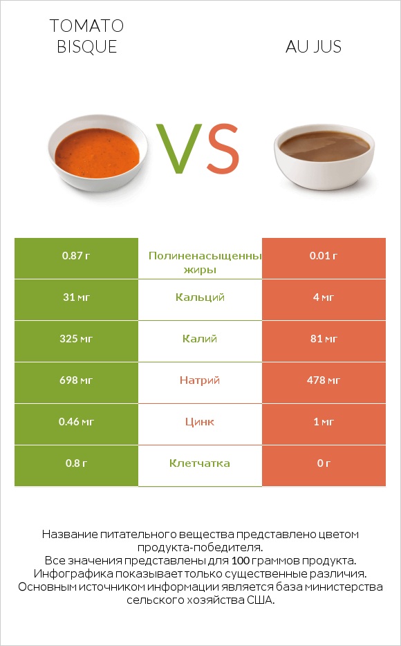 Tomato bisque vs Au jus infographic