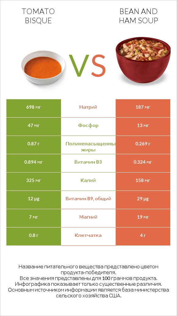 Tomato bisque vs Bean and ham soup infographic