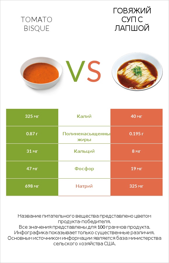 Tomato bisque vs Говяжий суп с лапшой infographic