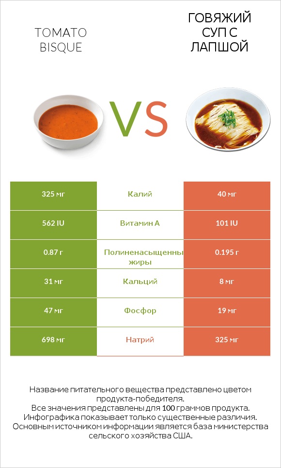 Tomato bisque vs Говяжий суп с лапшой infographic