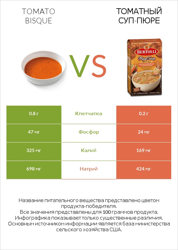 Tomato bisque vs Томатный суп-пюре infographic
