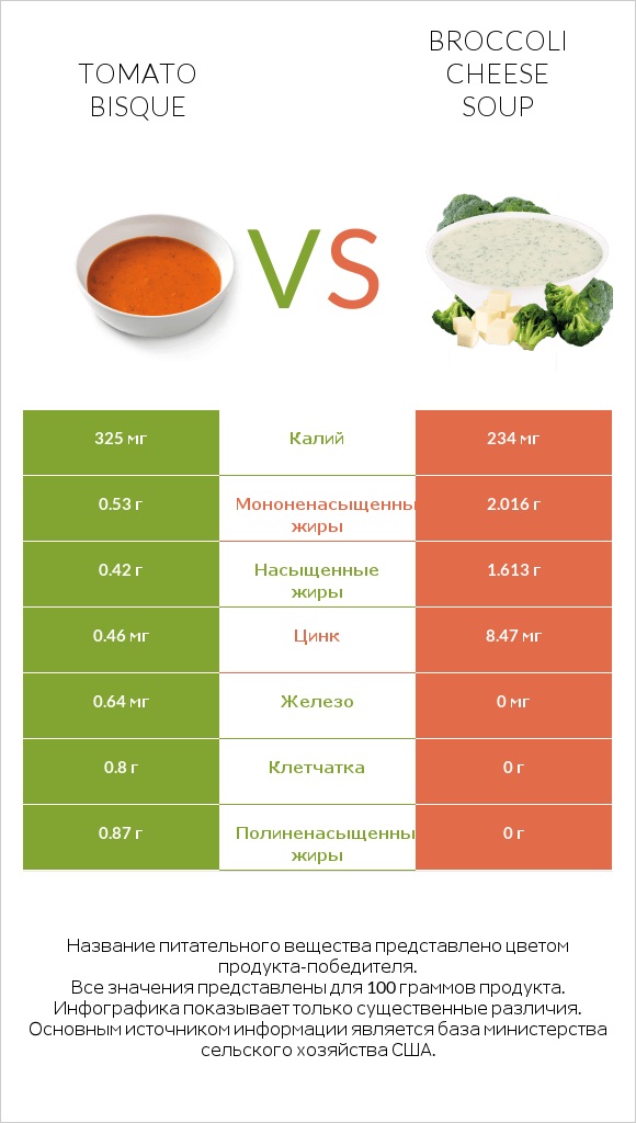 Tomato bisque vs Broccoli cheese soup infographic