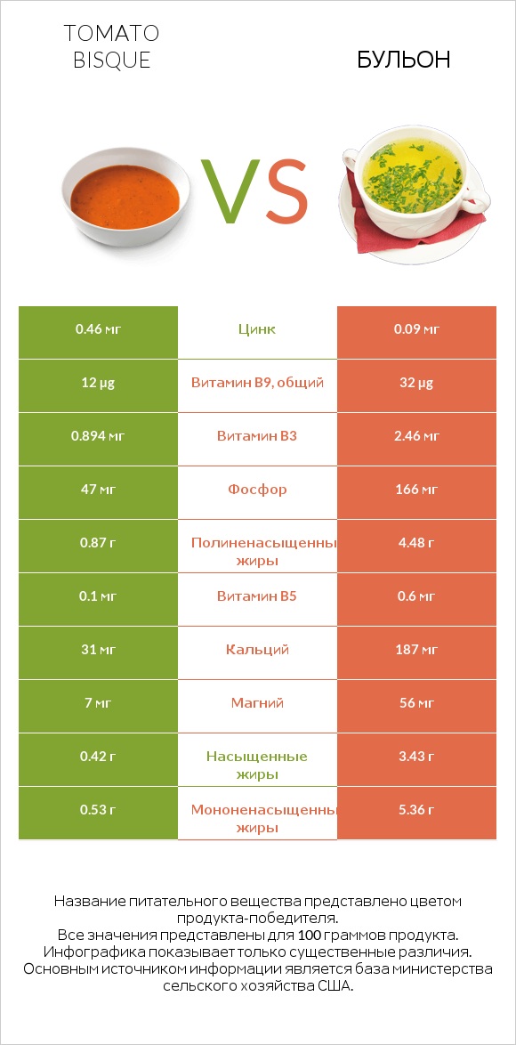 Tomato bisque vs Бульон infographic