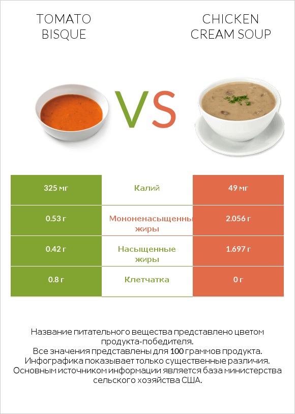 Tomato bisque vs Chicken cream soup infographic