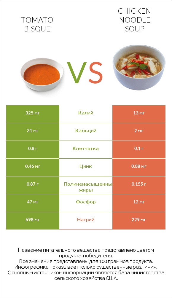 Tomato bisque vs Chicken noodle soup infographic