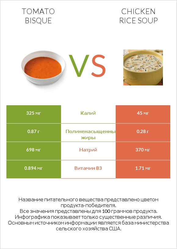 Tomato bisque vs Chicken rice soup infographic