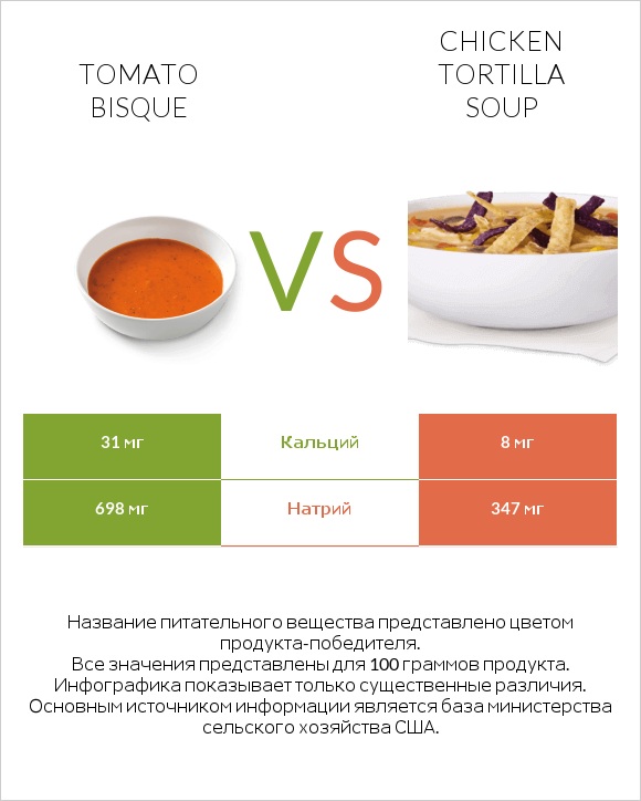 Tomato bisque vs Chicken tortilla soup infographic