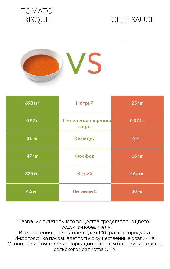 Tomato bisque vs Chili sauce infographic