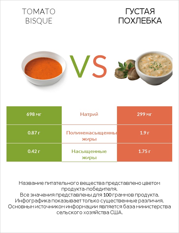Tomato bisque vs Густая похлебка infographic