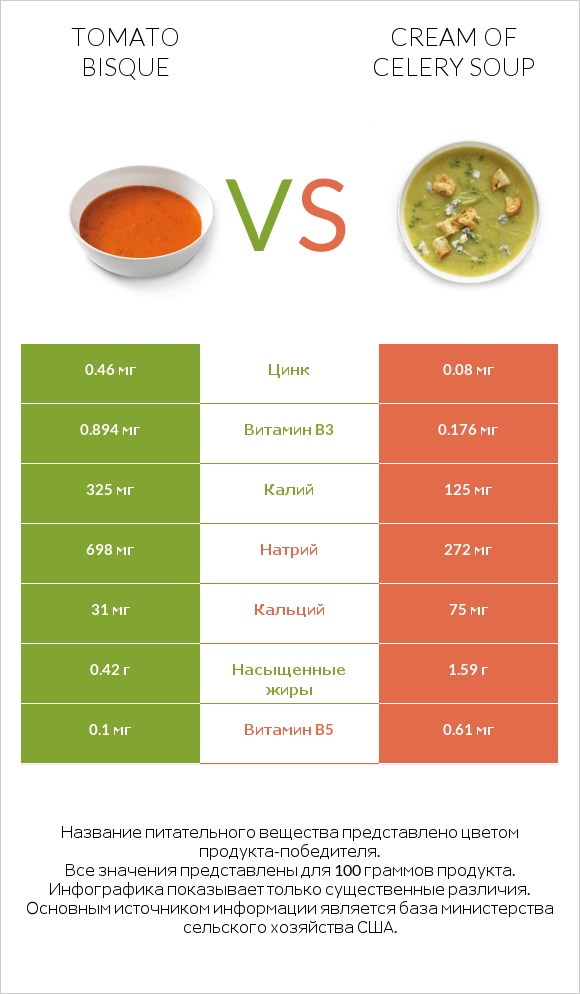 Tomato bisque vs Cream of celery soup infographic