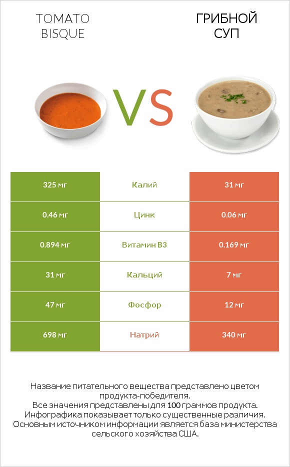 Tomato bisque vs Грибной суп infographic