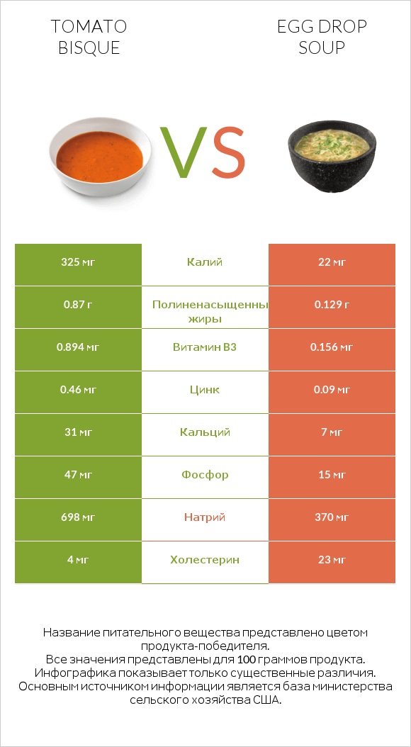 Tomato bisque vs Egg Drop Soup infographic