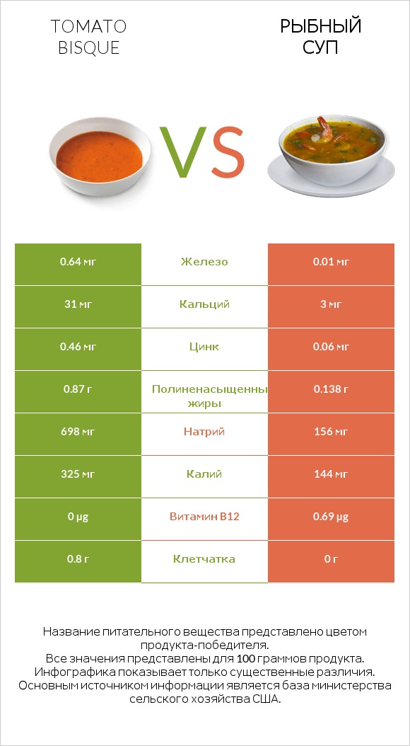 Tomato bisque vs Рыбный суп infographic