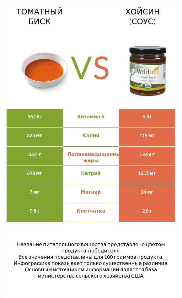 Томатный биск vs Хойсин (соус) infographic