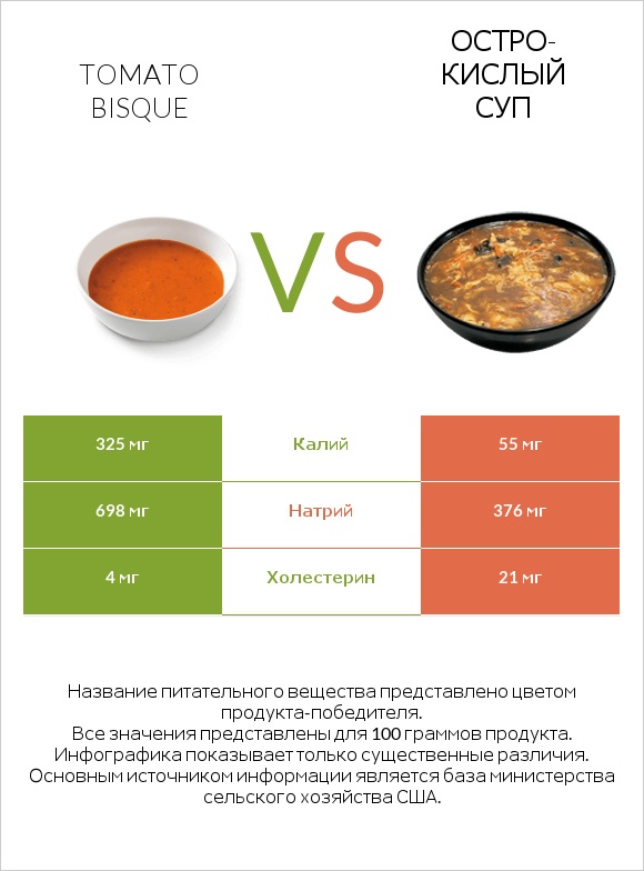 Tomato bisque vs Остро-кислый суп infographic