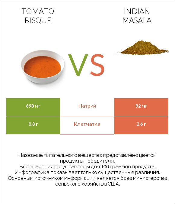 Tomato bisque vs Indian masala infographic