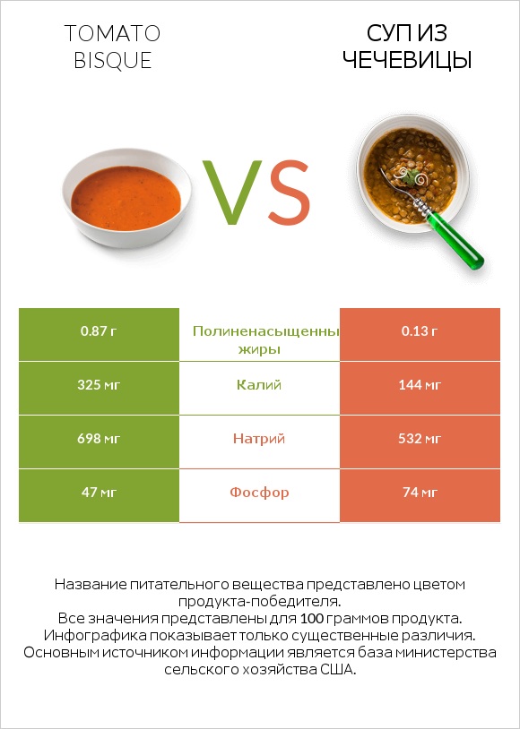 Tomato bisque vs Суп из чечевицы infographic