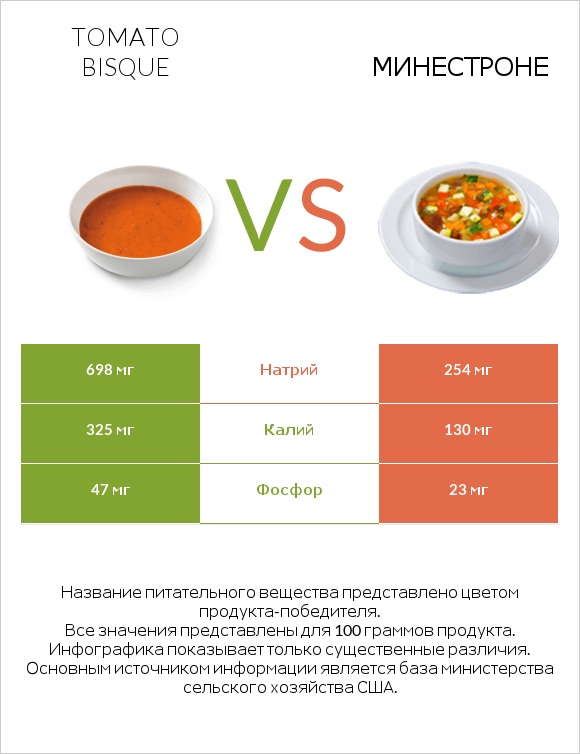 Tomato bisque vs Минестроне infographic