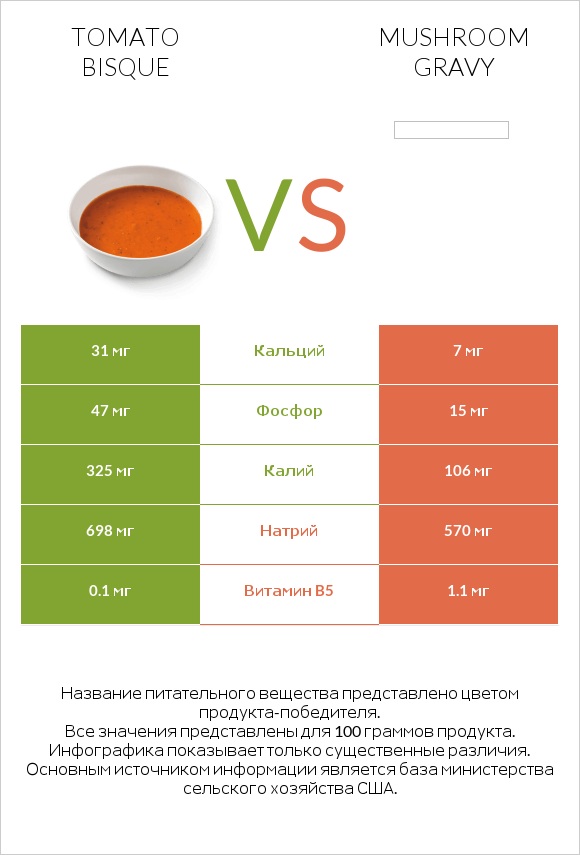 Tomato bisque vs Mushroom gravy infographic