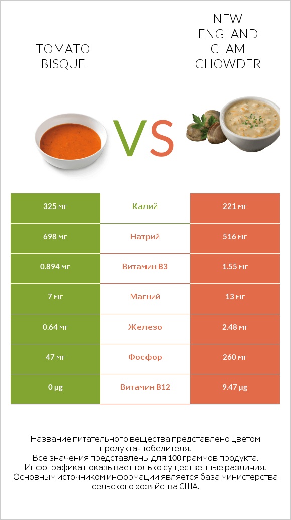 Tomato bisque vs New England Clam Chowder infographic