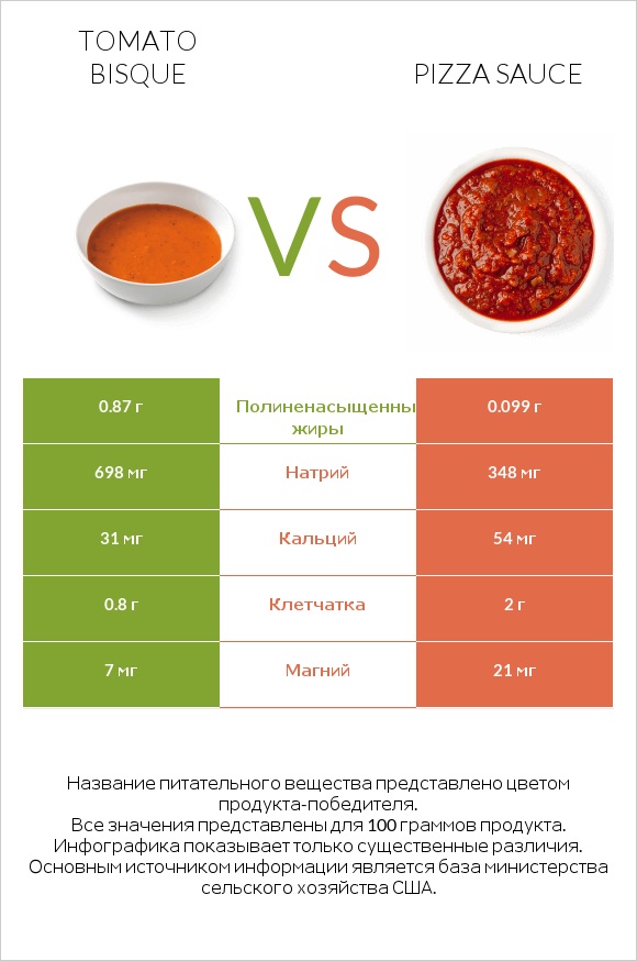 Tomato bisque vs Pizza sauce infographic