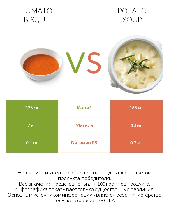 Tomato bisque vs Potato soup infographic