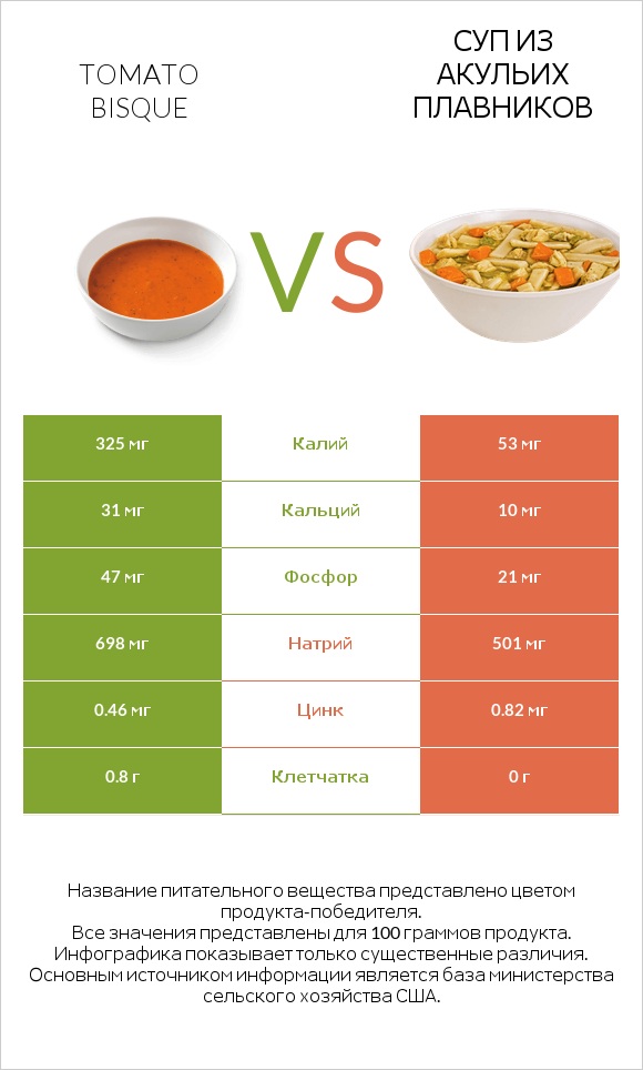 Tomato bisque vs Суп из акульих плавников infographic