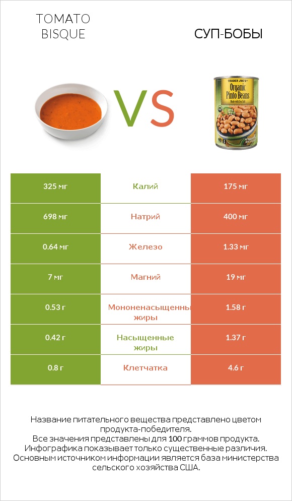 Tomato bisque vs Суп-бобы infographic