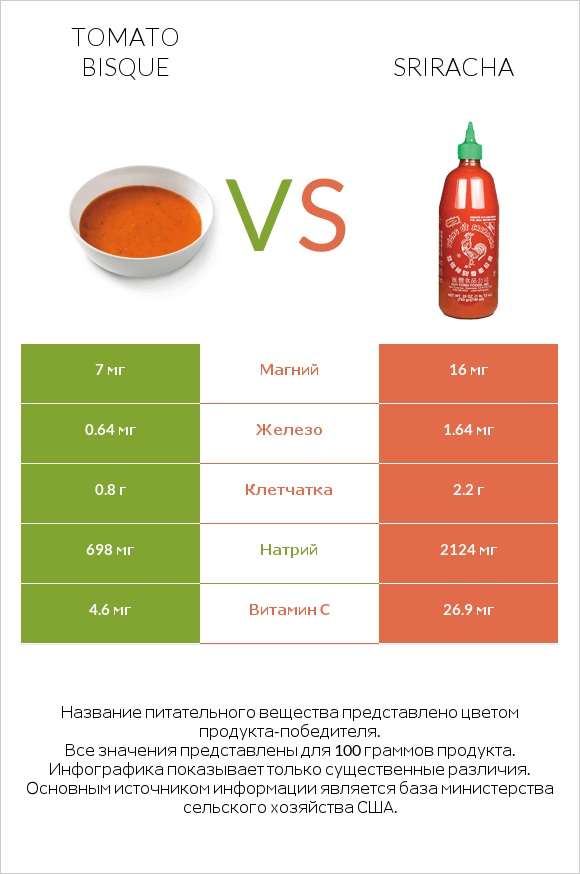 Tomato bisque vs Sriracha infographic
