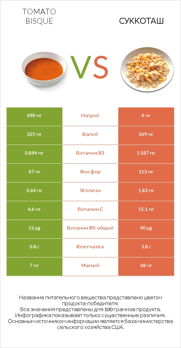 Tomato bisque vs Суккоташ infographic