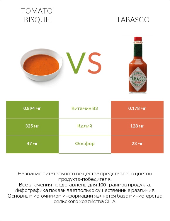 Tomato bisque vs Tabasco infographic