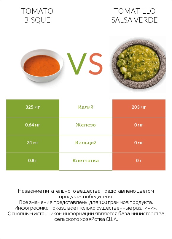 Tomato bisque vs Tomatillo Salsa Verde infographic