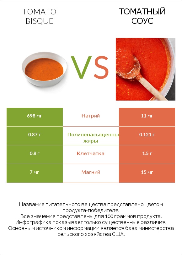 Tomato bisque vs Томатный соус infographic