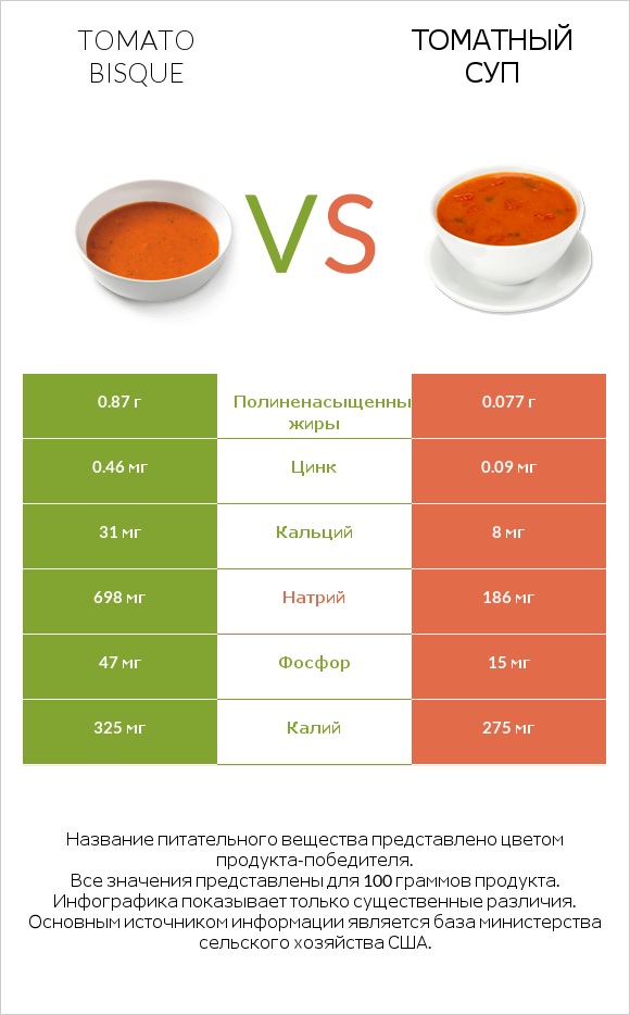 Tomato bisque vs Томатный суп infographic