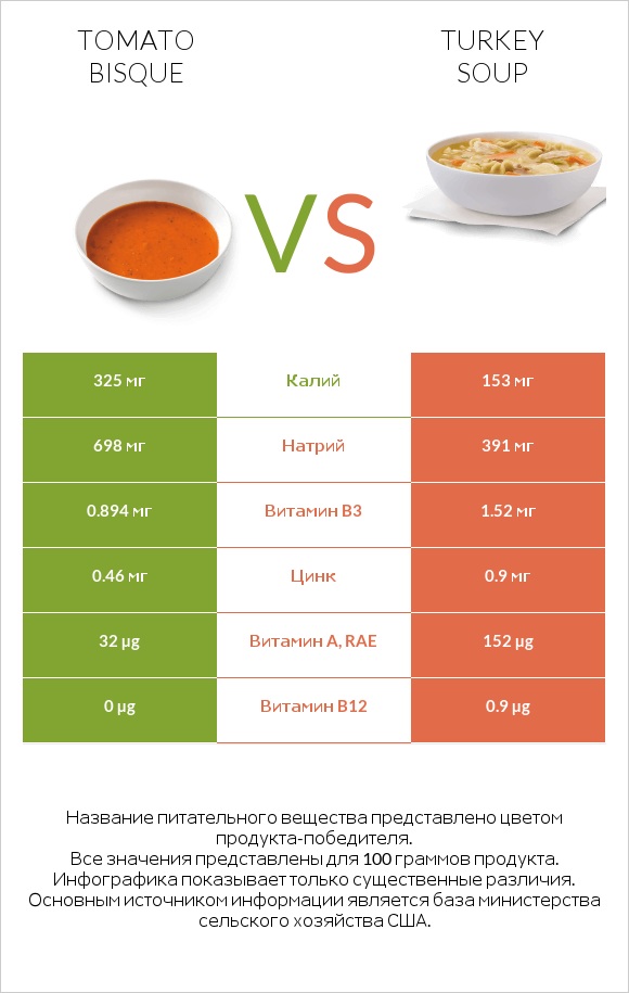 Tomato bisque vs Turkey soup infographic