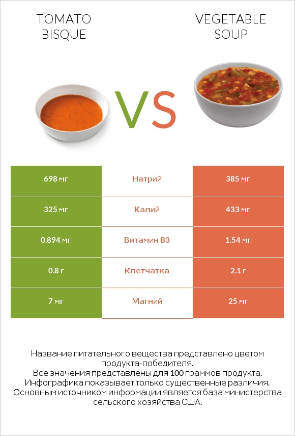 Tomato bisque vs Vegetable soup infographic
