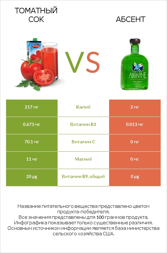 Томатный сок vs Абсент infographic