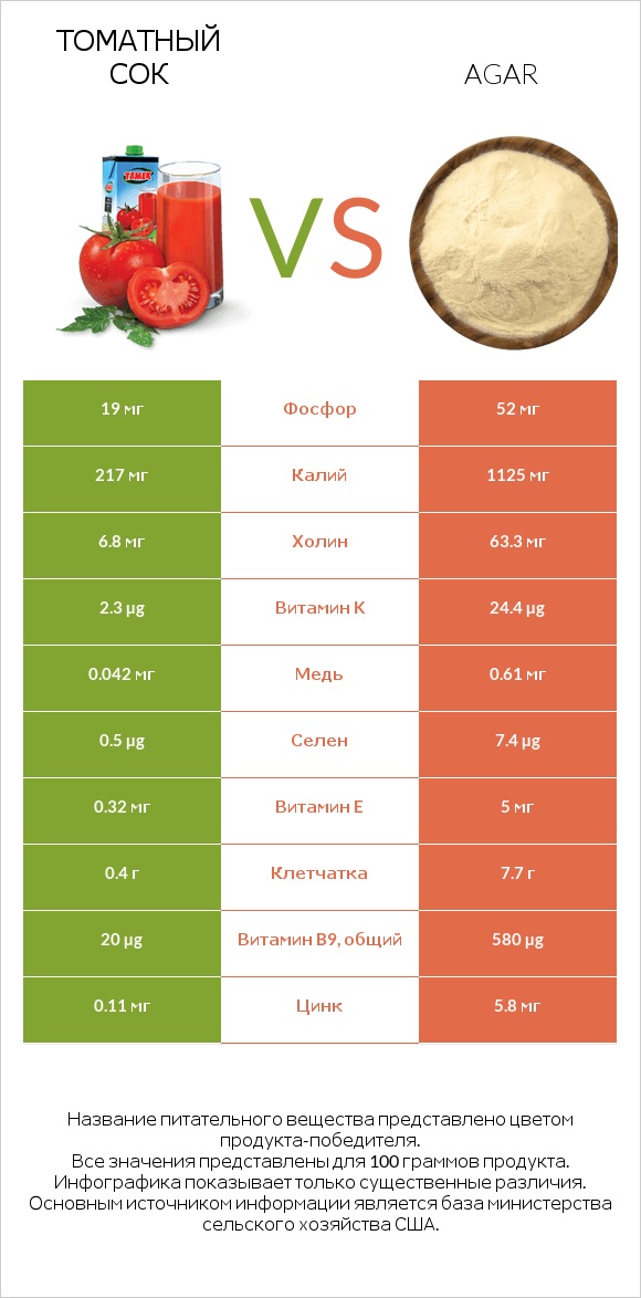 Томатный сок vs Агар (из морских водорослей, сушеный) infographic