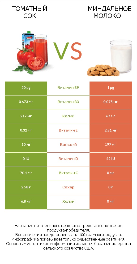 Томатный сок vs Миндальное молоко infographic