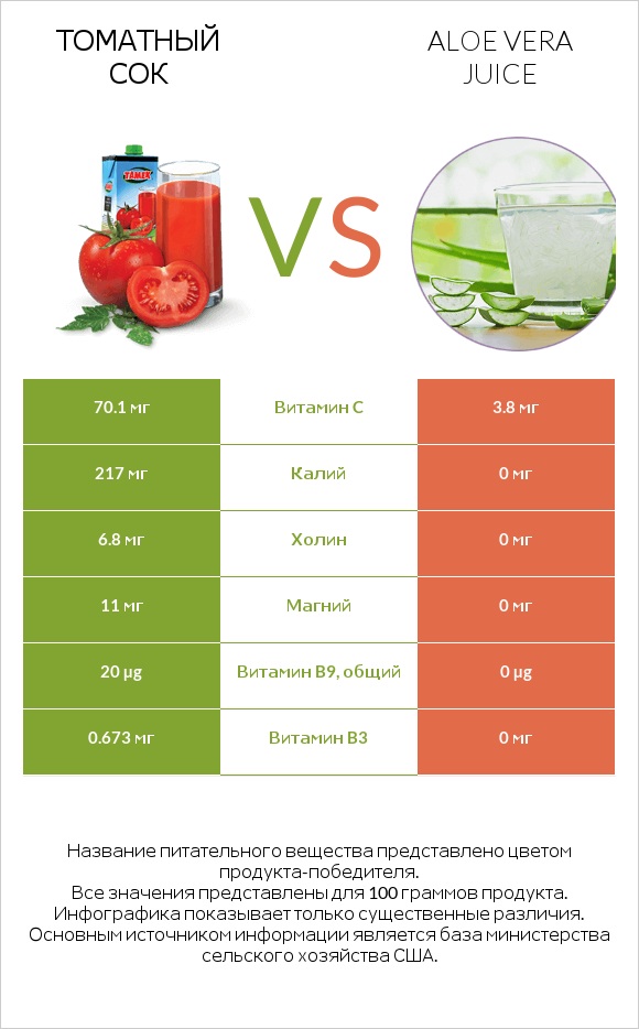 Томатный сок vs Aloe vera juice infographic