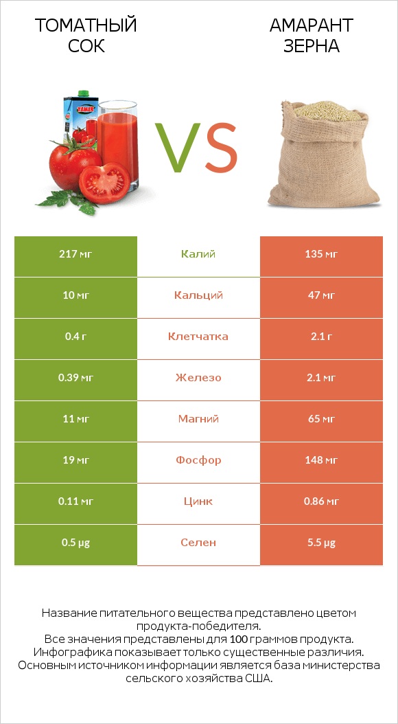 Томатный сок vs Амарант зерна infographic