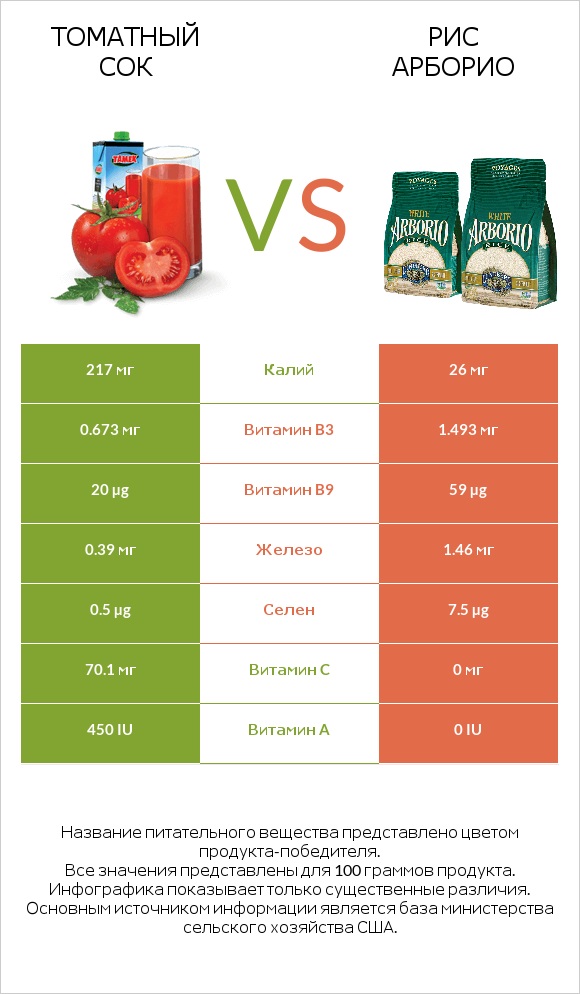 Томатный сок vs Рис арборио infographic