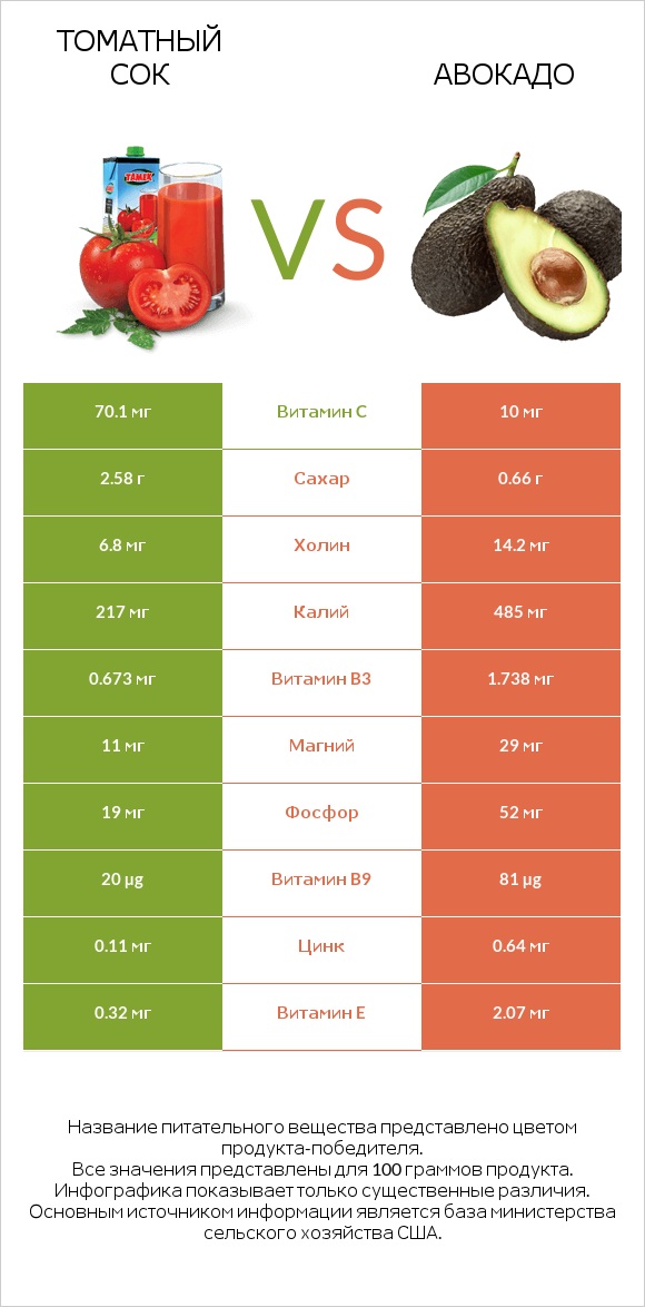 Томатный сок vs Авокадо infographic