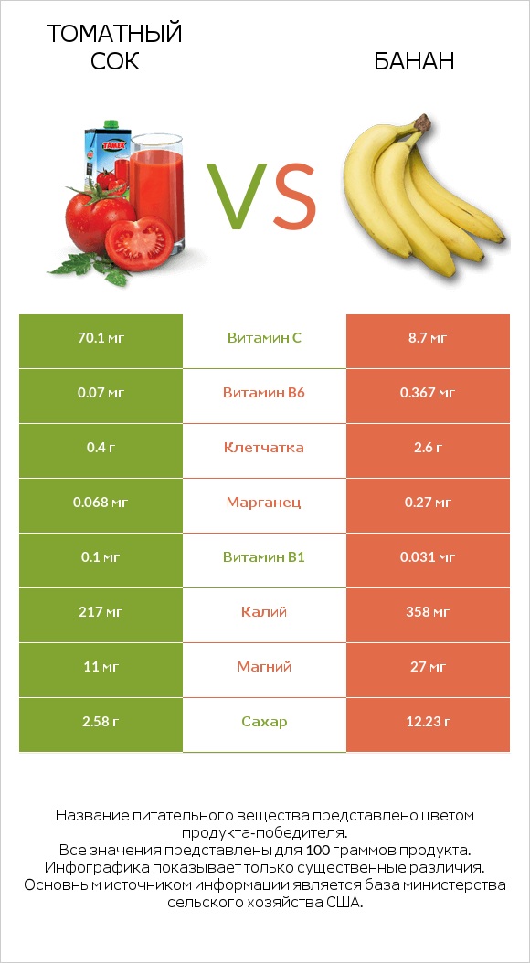 Томатный сок vs Банан infographic